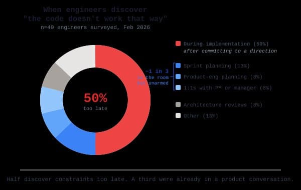AI Coding Assistants Amplify Communication Gaps in Software Development, Survey Reveals