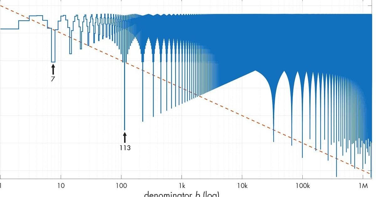 Approximation game - lcamtuf’s thing