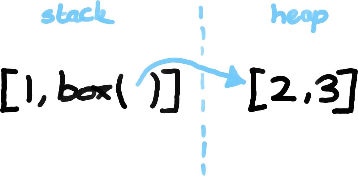 Borrow-Checking Without Type-Checking: A Dynamic Approach to Memory Safety