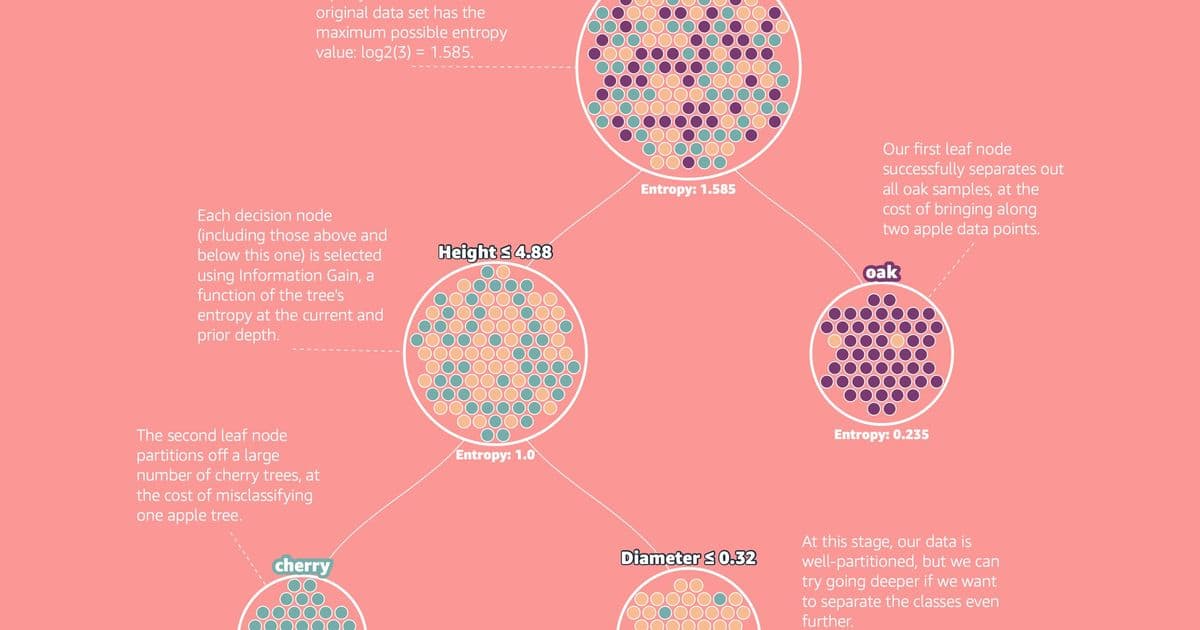 Decision Trees: The Unreasonable Power of Nested Decision Rules