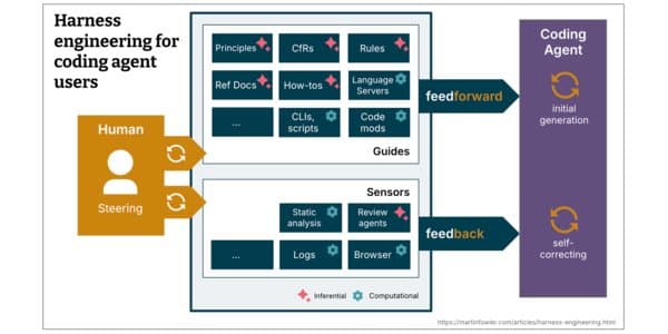 Harness Engineering: Building Trust in AI-Generated Code