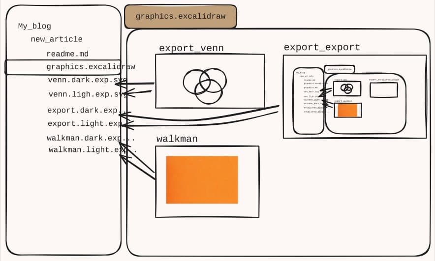 How I Automated Image Exports for My Technical Blog Using Excalidraw