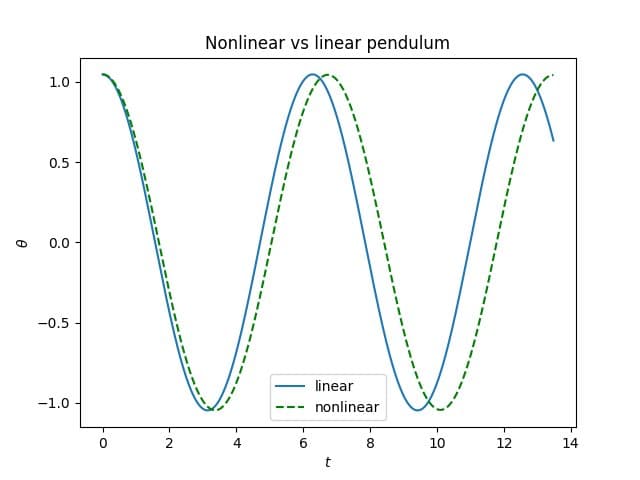 The Hidden Complexity in Pendulum Motion: How Nonlinearity Distorts Simple Harmonic Motion