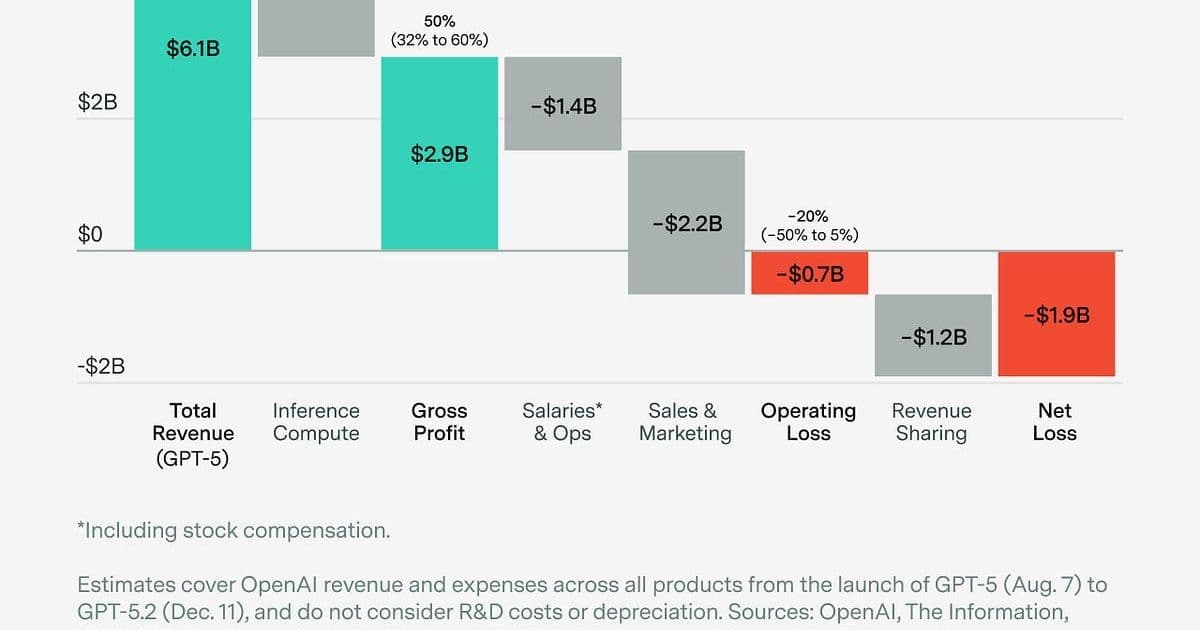 Inside OpenAI's Unit Economics