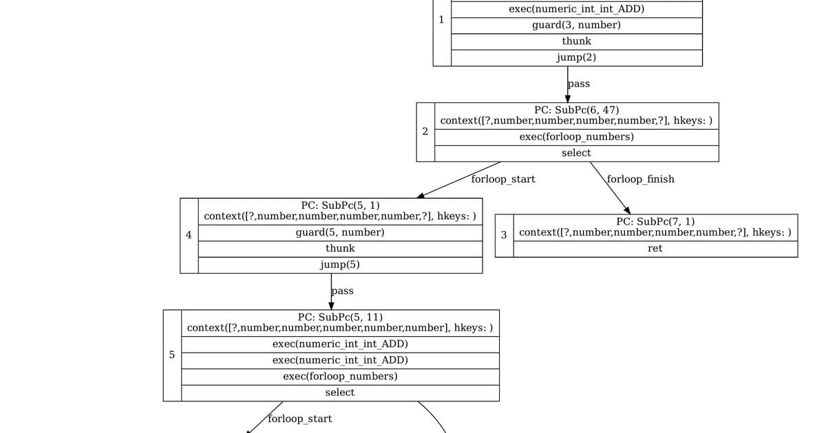 Lunacy: A Lazy‑Basic‑Block‑Versioning Lua JIT in Rust