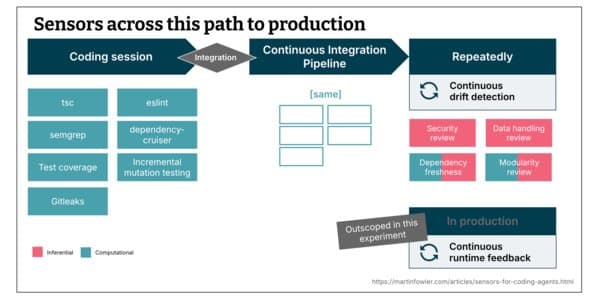 Maintainability Sensors for Coding Agents – A Pragmatic Field Report