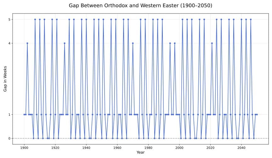 The Mathematical Dance of Eastern and Western Easter: A Calendar Conundrum