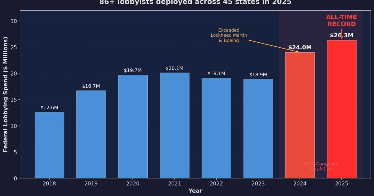 Meta's $26.3M Lobbying Machine Shapes Age Verification Policy Across 45 States