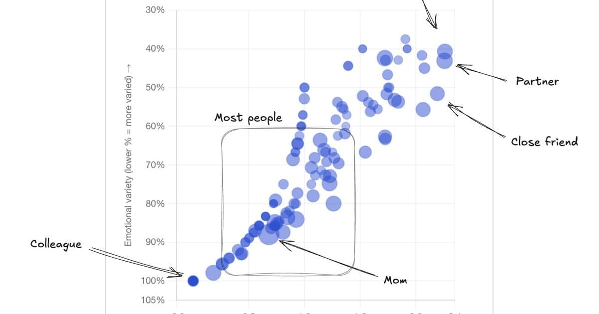 1.2M Messages to Obsidian - Building a Relationship Map from 20 Years of Chat History