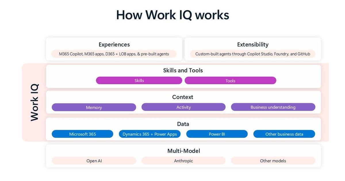 Inside Work IQ: Microsoft's Intelligence Layer for Personalized AI