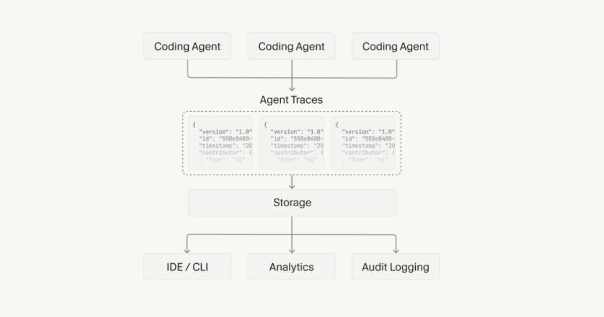 Agent Trace: Cursor Proposes Open Standard for AI Code Attribution