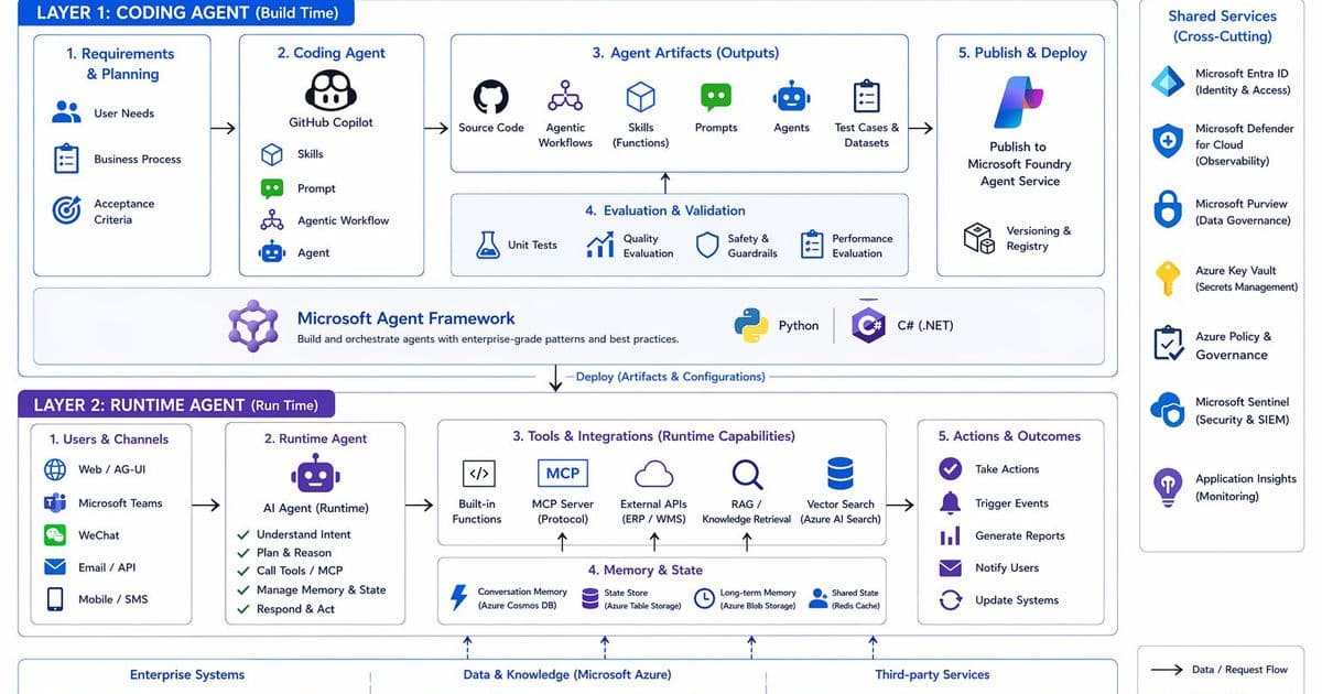 Microsoft's Two-Layer Architecture: Separating Agent Creation from Runtime Operations
