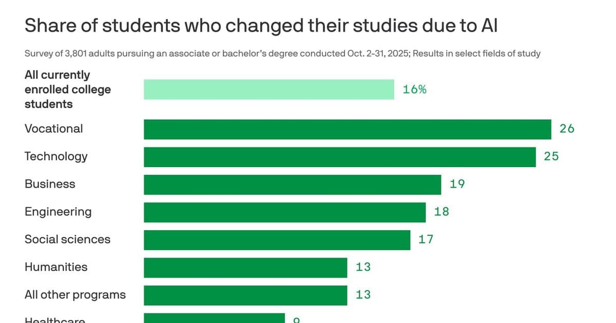 AI Boom Prompts College Students to Change Majors: Poll