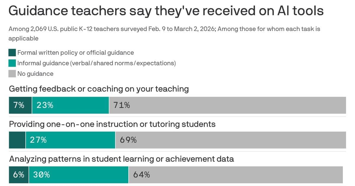 AI is reshaping classrooms, but teachers get little guidance