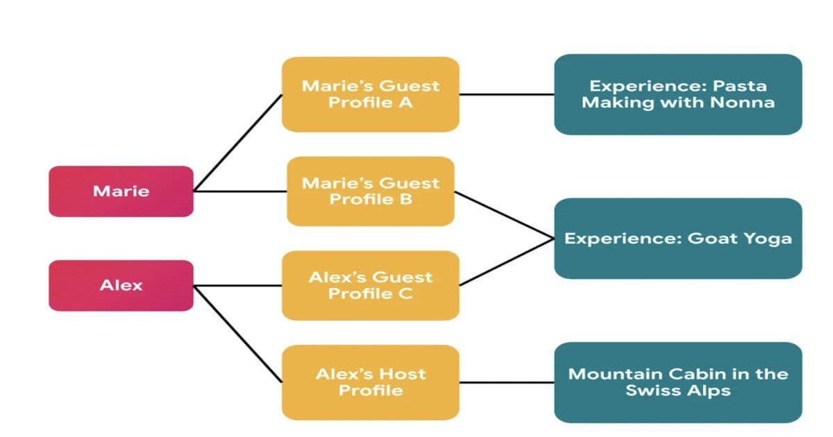Airbnb Deploys Context‑Aware Identity Model for Privacy‑First Social Experiences