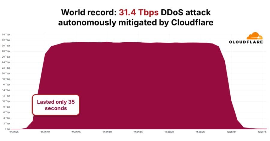 AISURU/Kimwolf Botnet Shatters Records with 31.4 Tbps DDoS Attack