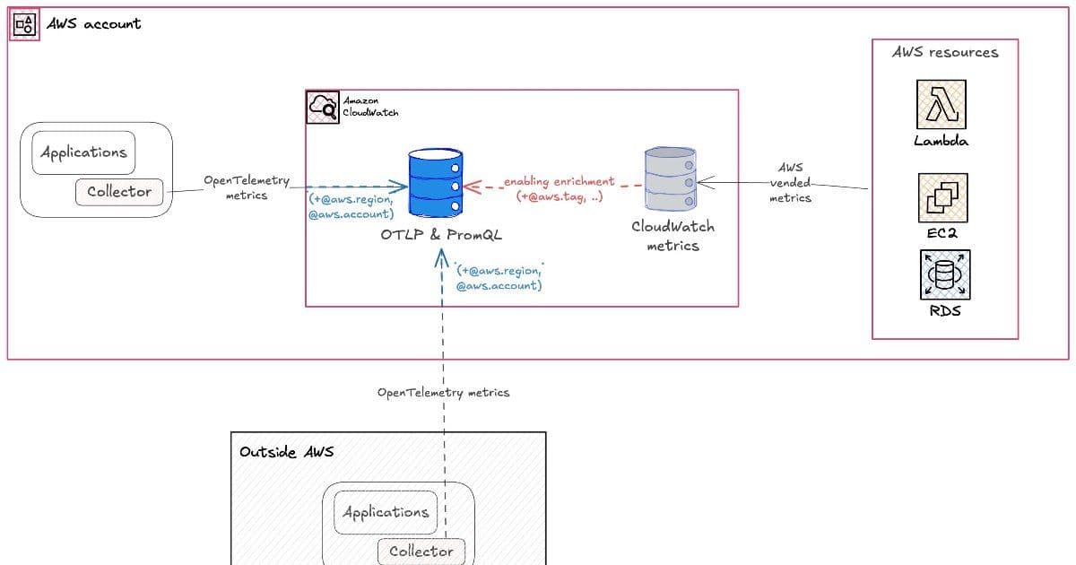 Amazon CloudWatch Completes OpenTelemetry Support with Metrics Preview