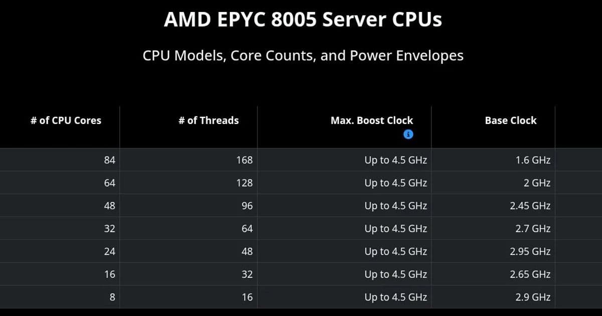 AMD EPYC 8005 “Sorano” Series Unveiled – From 8‑Core to 84‑Core Zen 5 CPUs