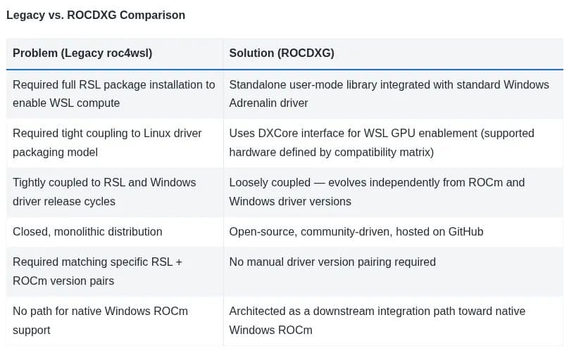 AMD's ROCDXG Brings Production ROCm Support to WSL2