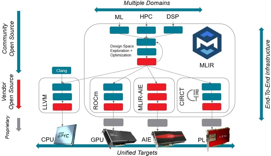 AMD MLIR-AIE 1.3 Brings C++ AIECC Compiler to Ryzen AI NPUs