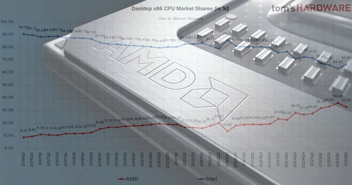 AMD Surges to 46% Server CPU Revenue Share as Intel Maintains 70% Consumer PC Dominance