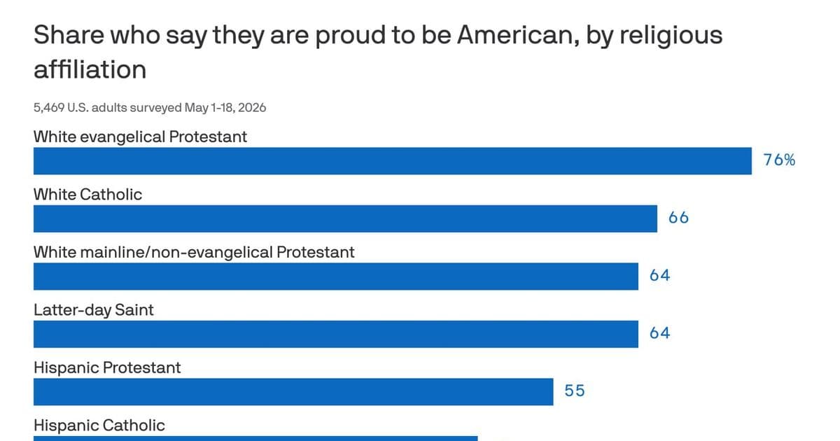 American Pride Declines: Survey Shows 62% Drop in Nationalistic Sentiment