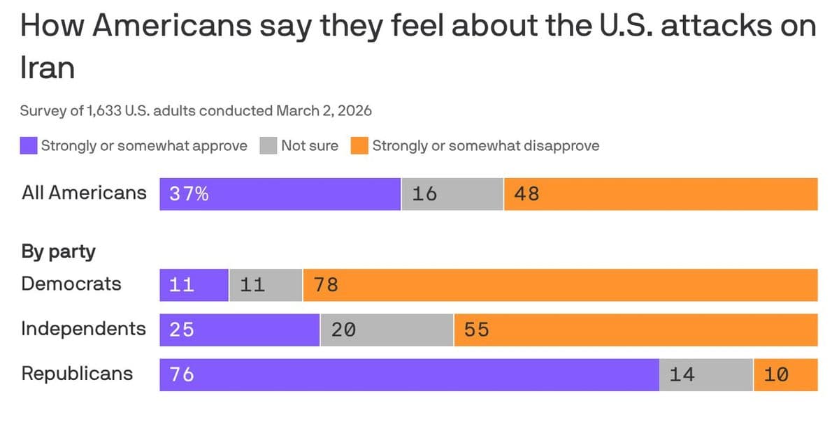 Americans Aren't Sold on Trump's Iran Strikes, Recent Polls Show