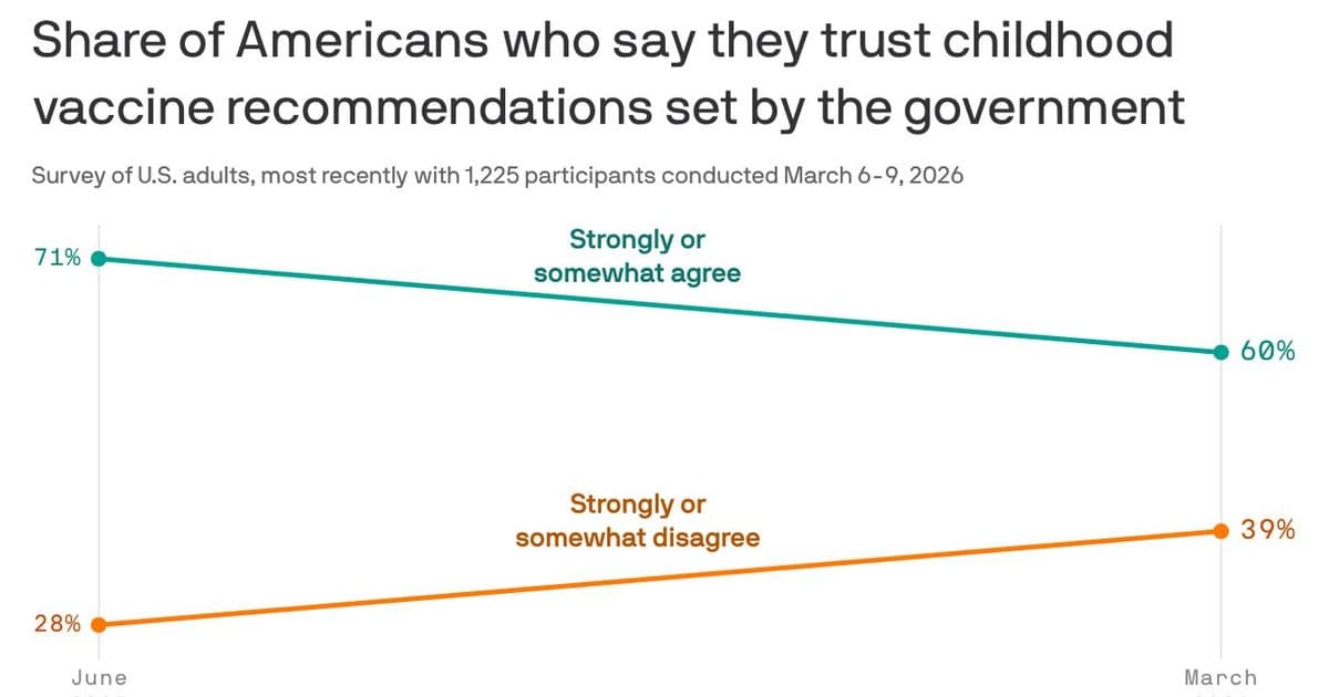 Public Distrust in Trump Vaccine Policies Creates Uncertainty for Business Tech Adoption