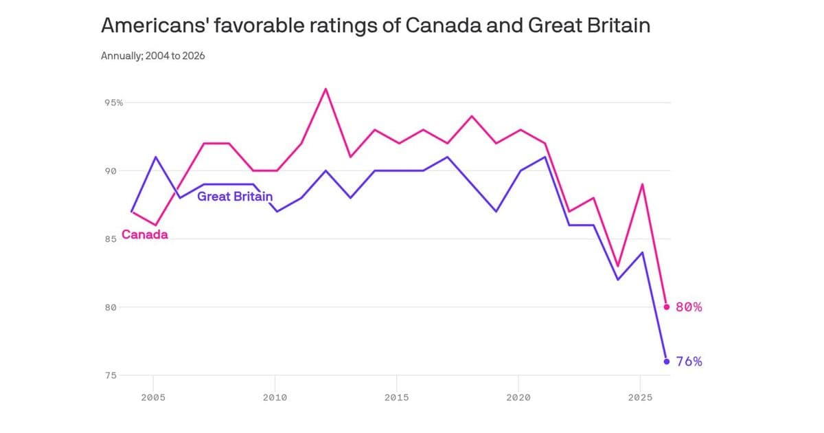 Americans' Views on Canada, Great Britain Sink in Trump Era