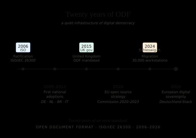 The Document Foundation Pushes Back on Euro-Office's "First in Europe" Claim