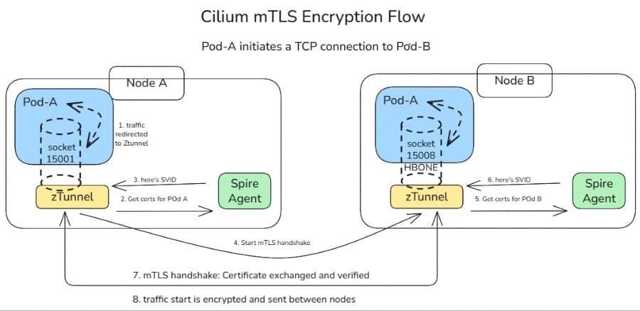 AKS Gets Transparent mTLS Encryption Without Service Mesh Overhead