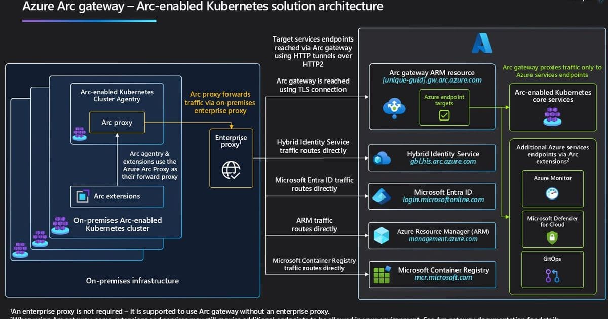 Azure Arc Gateway GA: Simplifying Kubernetes Connectivity for Enterprise Environments