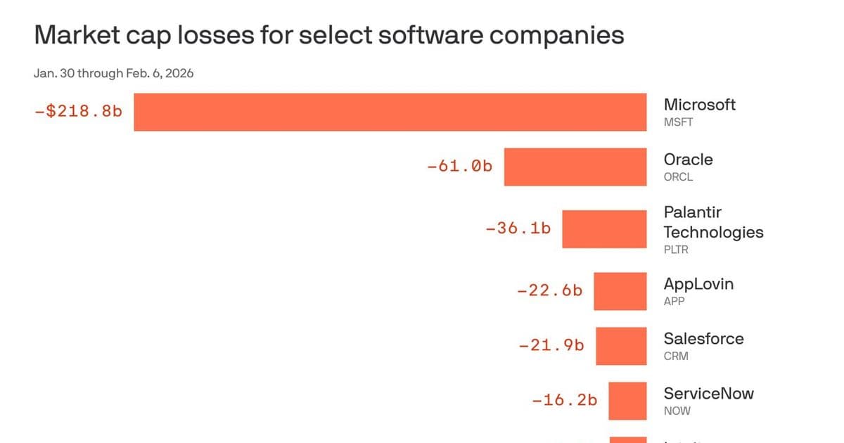 Anthropic's AI Tools Spark $400B Market Selloff in Software Industry