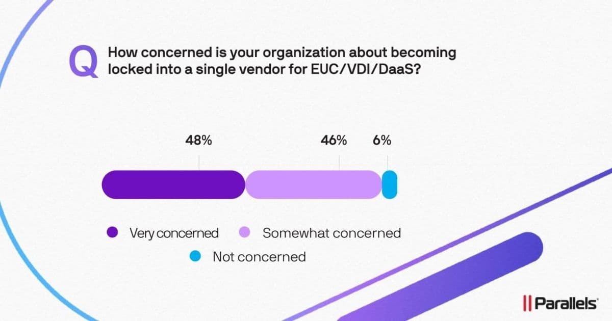 IT Leaders Fear Vendor Lock-in as the 'Cloud Only' Dream Fades