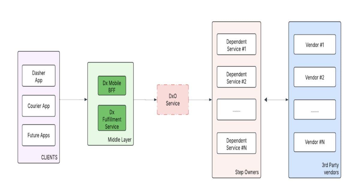 Architecting for Global Scale: Inside DoorDash's Unified, Composable Dasher Onboarding Platform
