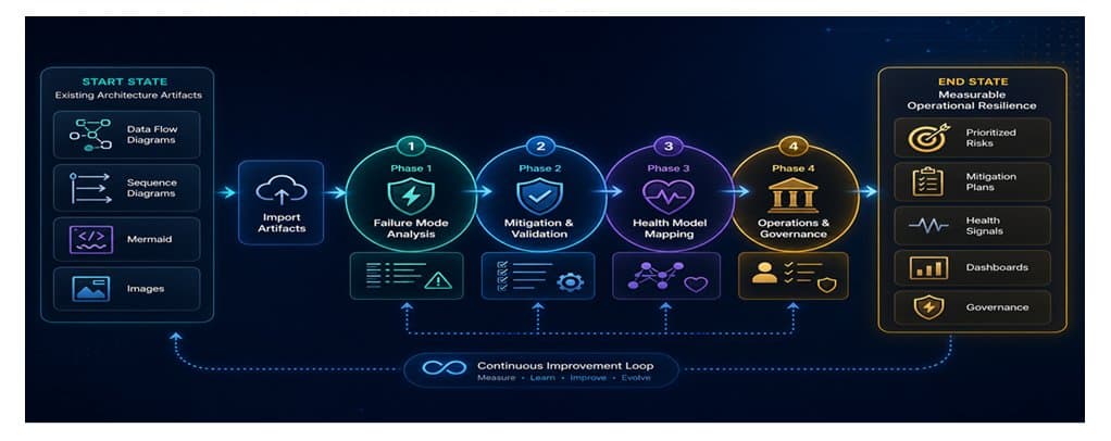 Microsoft Launches Application Resilience Framework to Bridge Architecture and Operational Resilience