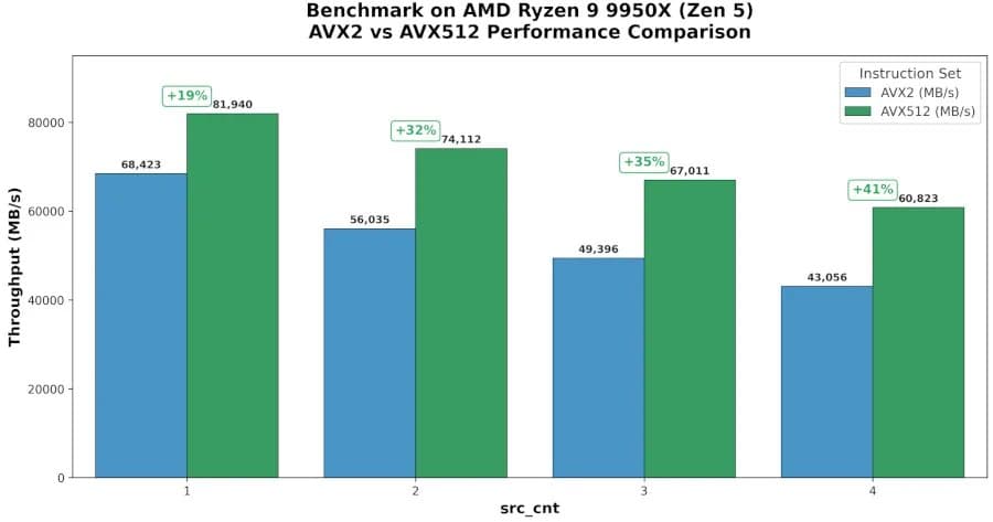 Linux RAID Gets AVX-512 Parity Acceleration With Up To 41% Faster XOR On Ryzen 9 9950X