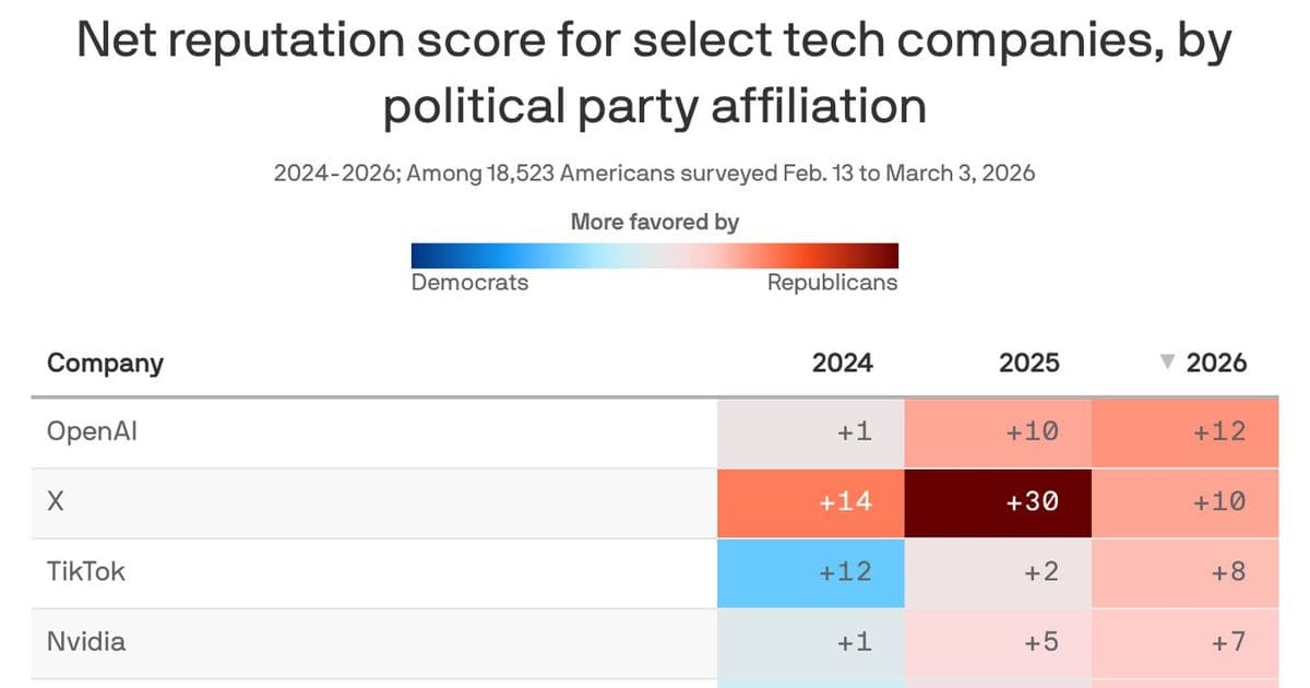 GOP Voters Show Stronger Favorability for AI Policies Than Democrats, Harris Poll Finds