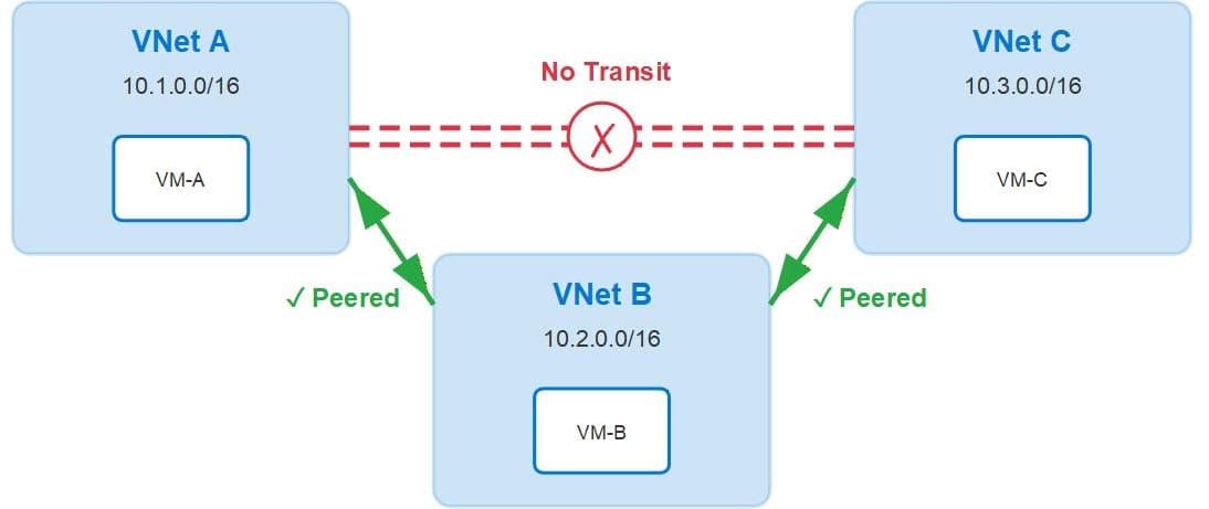 Azure Virtual Network Routing Appliance – a first look