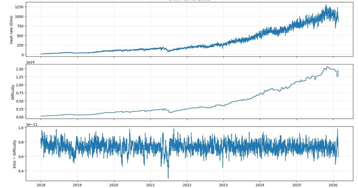 Bitcoin Mining: The Delicate Balance Between Hash Rate and Difficulty