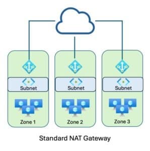 Azure's Standard V2 NAT Gateway: Performance, Resilience, and the End of Default Outbound Access