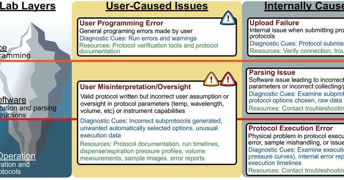 Bridging the AI-Science Gap: Industrial Control Systems as the Key to Automating Physical R&D