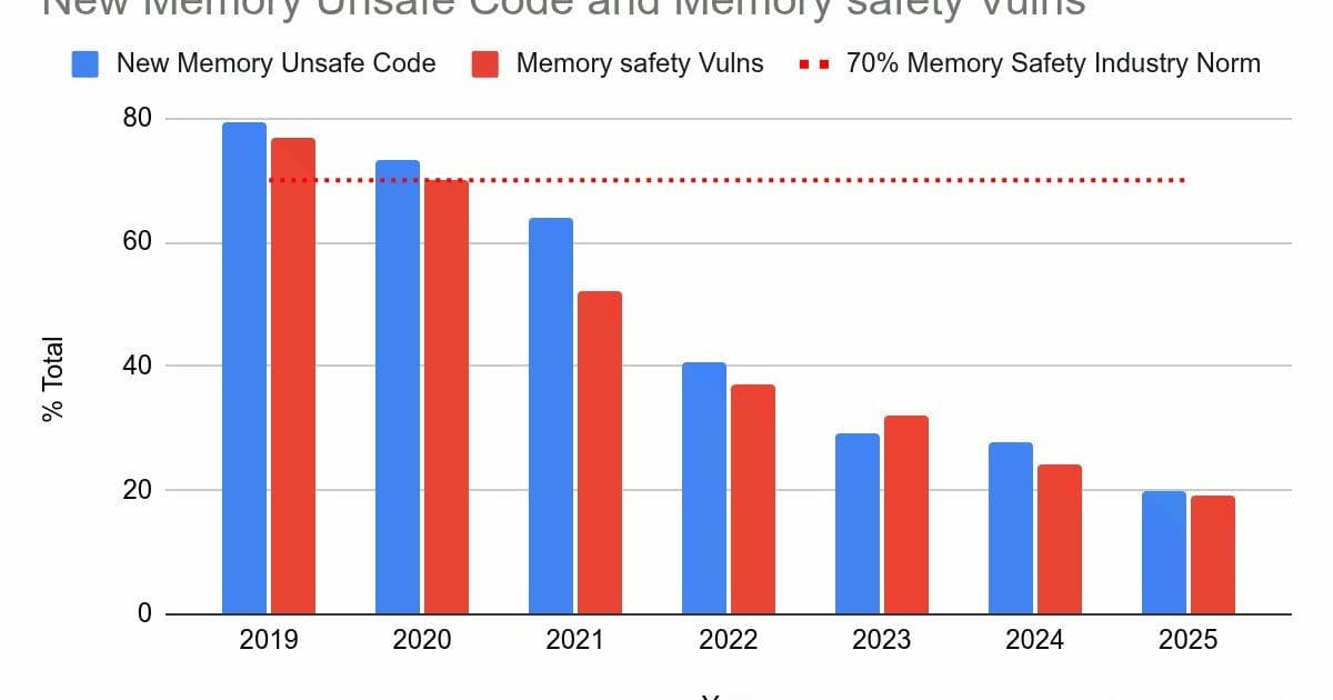 C to Rust Transpilation: A Noble Quest Doomed by Fundamental Flaws