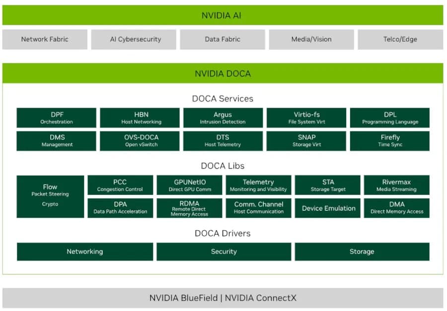 Canonical Integrates NVIDIA DOCA-OFED Into Ubuntu Archive for Enhanced HPC/AI Performance