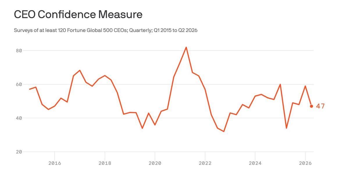 CEO Confidence Slumps to 5‑Year Low, Survey Shows