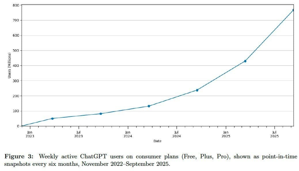 ChatGPT Now Used Weekly by 10% of the World, With Usage Intensifying and Gaps Narrowing