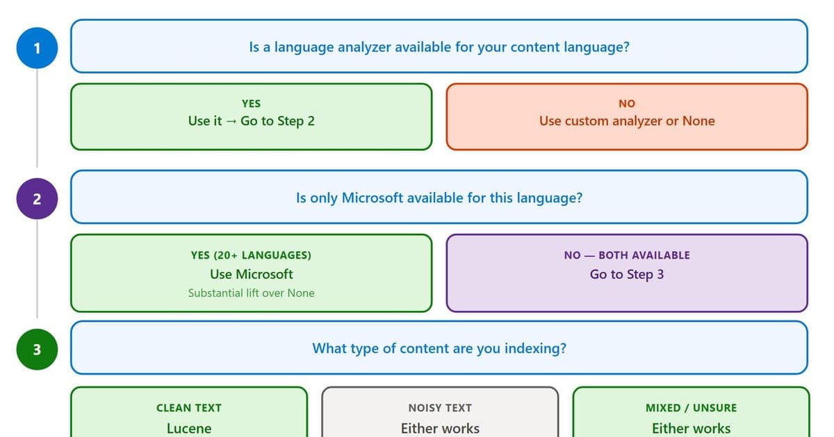 Optimizing Search Quality: Language Analyzer Selection in Azure AI Search