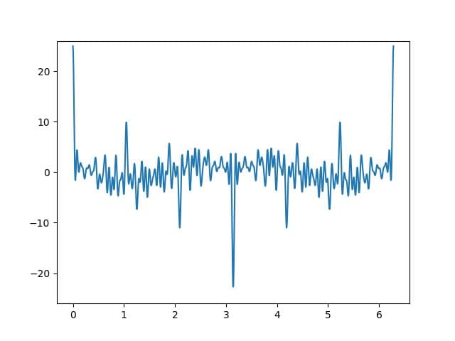 Exploring the Chowla Cosine Conjecture Through Computational Experimentation