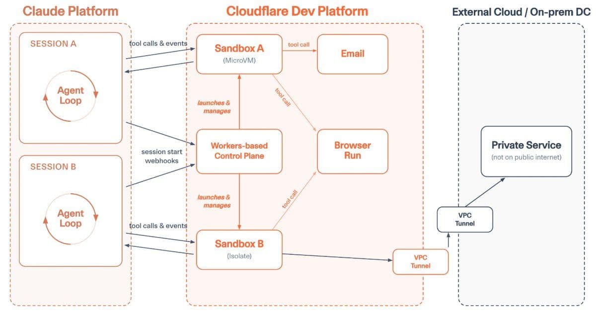 Cloudflare Extends Claude Managed Agents: What It Means for Multi‑Cloud Strategies