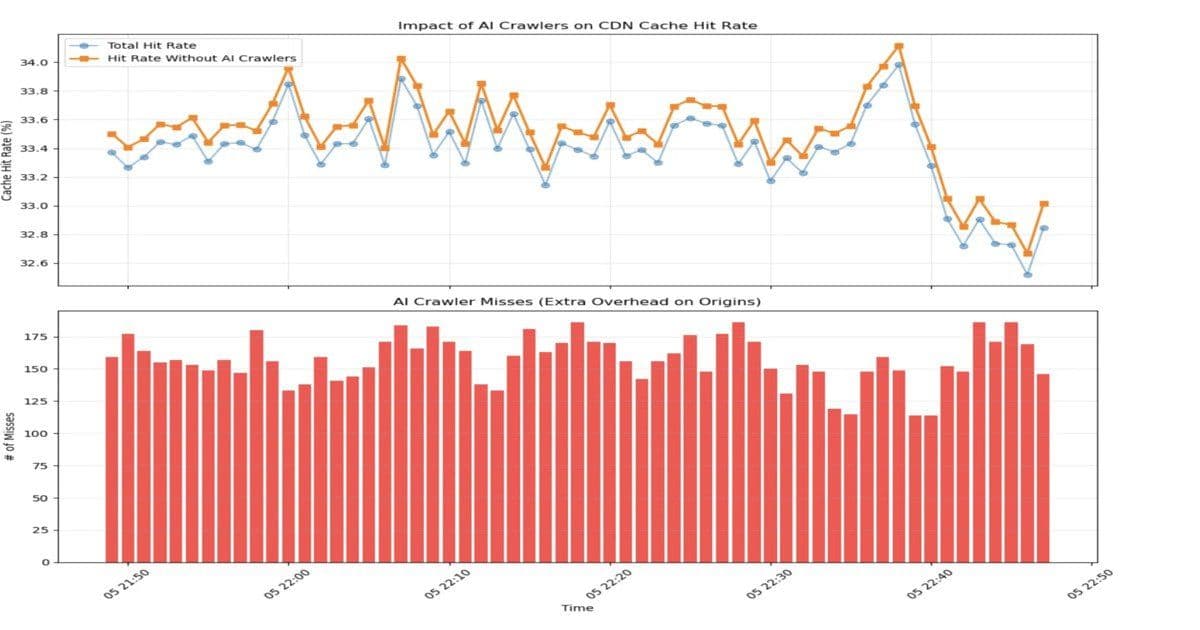 Cloudflare and ETH Zurich Propose AI-Aware Caching Strategies to Handle Bot Traffic Surge